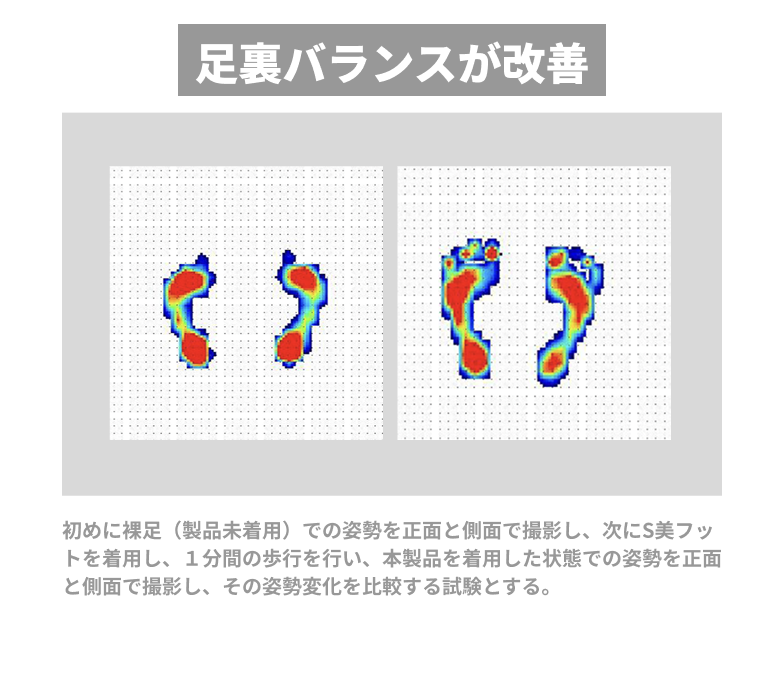 足裏バランスが改善 初めに裸足（製品未着用）での姿勢を正面と側面で撮影し、次にS美フットを着用し、１分間の歩行を行い、本製品を着用した状態での姿勢を正面と側面で撮影し、その姿勢変化を比較する試験とする。