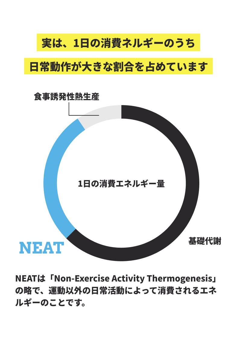 実は、1日の消費ネルギーのうち日常動作が大きな割合を占めています NEATは「Non-Exercise Activity Thermogenesis」の略で、運動以外の日常活動によって消費されるエネルギーのことです。