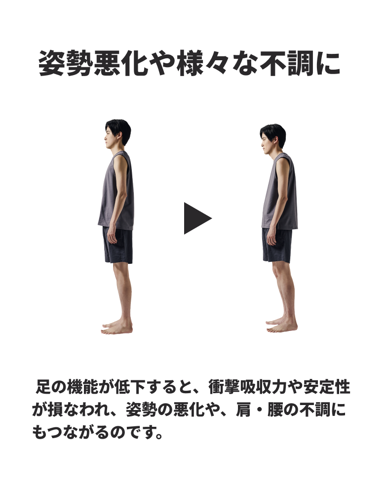  足の機能が低下すると、姿勢悪化や様々な不調に  足の機能が低下すると、衝撃吸収力や安定性が損なわれ、姿勢の悪化や、肩・腰の不調にもつながるのです。