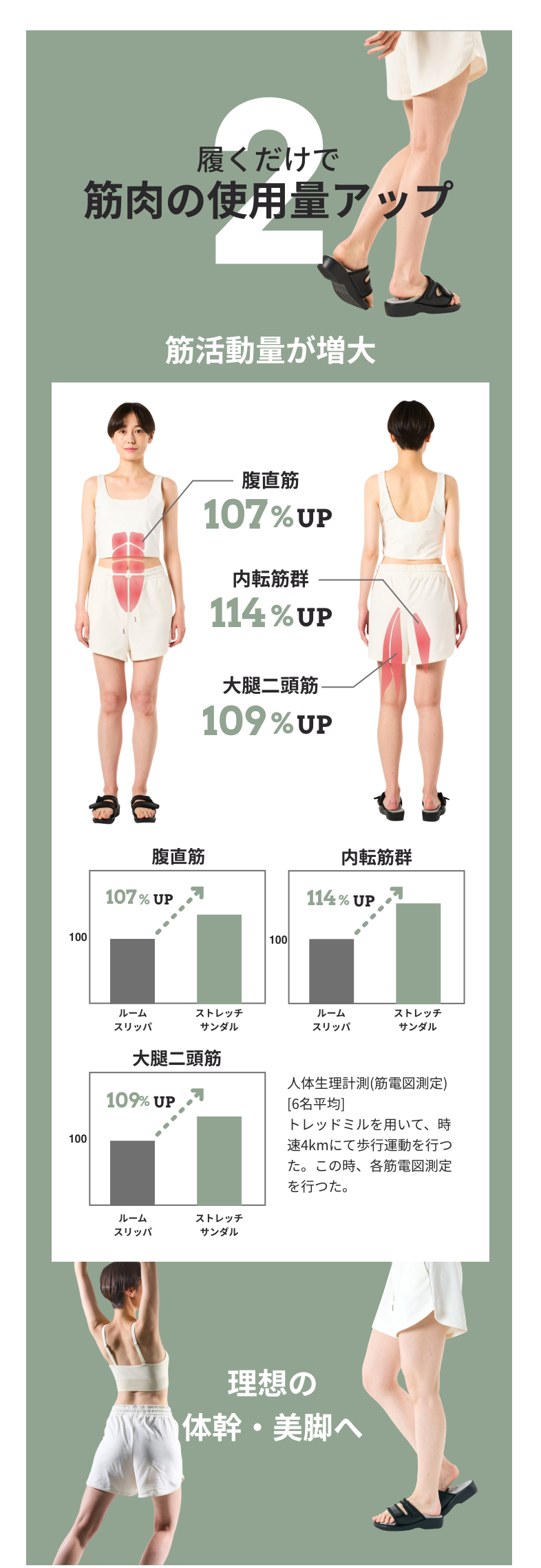 履くだけで筋肉の使用量アップ