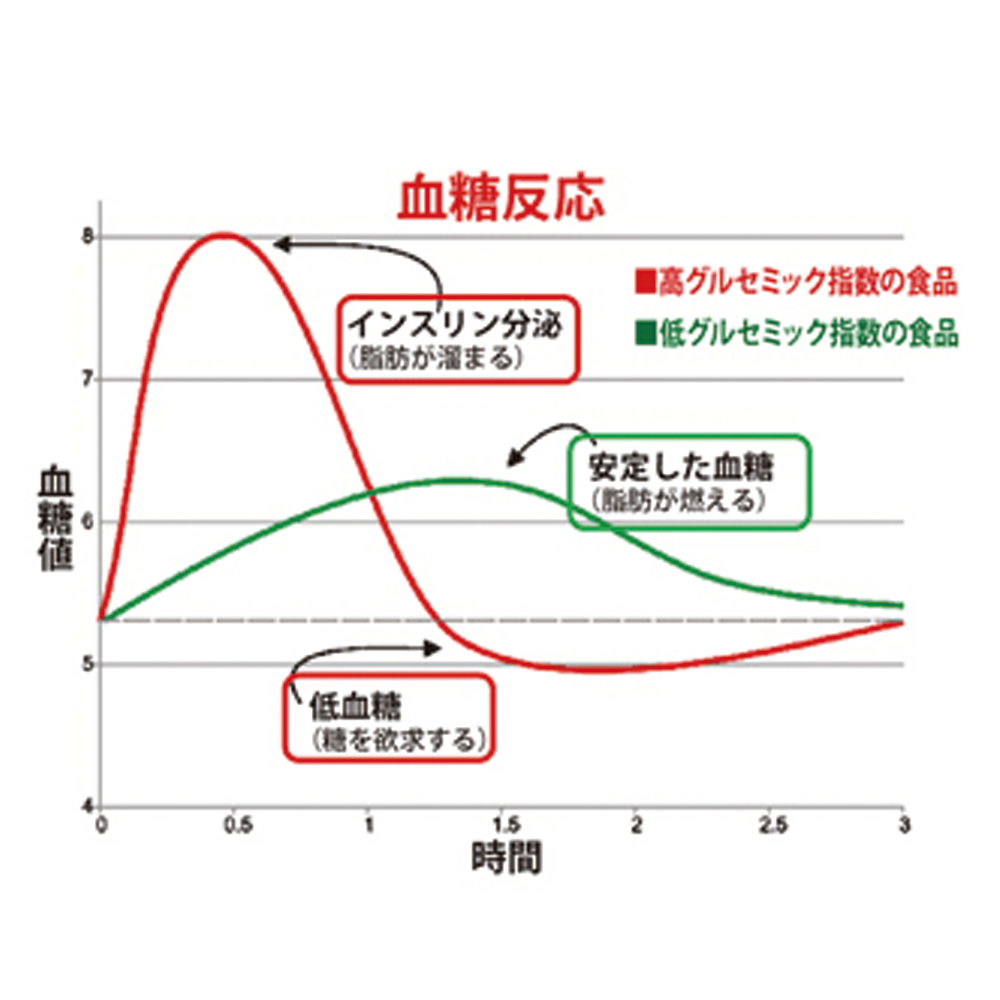 血糖値に注意！～精神面～ | 株式会社SSS（スリーエス）兼子ただしのストレッチング専門スタジオSSS